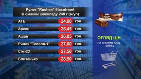 Рулет Roshen. Огляд цін у львівських супермаркетах за 13 лютого