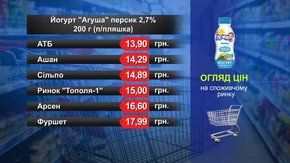 Йогурт «Агуша» персиковий. Огляд цін у львівських супермаркетах за 18 лютого