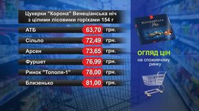 Цукерки «Корона» Венеціанська ніч. Огляд цін у львівських супермаркетах за 27 лютого