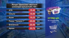 Йогурт «Даніссімо» Фантазія. Огляд цін у львівських супермаркетах за 6 березня