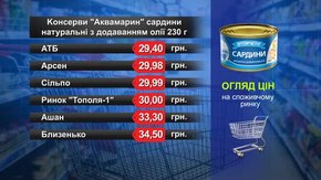 Консерви «Аквамарин» сардини. Огляд цін у львівських супермаркетах за 11 березня