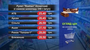 Рулет Roshen. Огляд цін у львівських супермаркетах за 14 березня