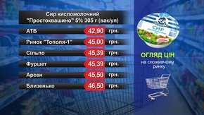Сир кисломолочний «Простоквашино». Огляд цін у львівських супермаркетах за 21 березня