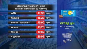 Шоколад Roshen «Чайка». Огляд цін у львівських супермаркетах за 3 квітня