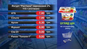 Йогурт «Растішка» персиковий. Огляд цін у львівських супермаркетах за 4 квітня