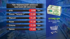 Чай «Карпатський» трав’яний. Огляд цін у львівських супермаркетах за 9 квітня