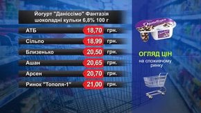 Йогурт «Даніссімо» Фантазія. Огляд цін у львівських супермаркетах за 17 квітня