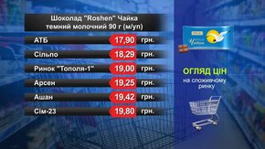 Шоколад Roshen «Чайка». Огляд цін у львівських супермаркетах за 18 квітня