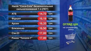 Coca-Cola. Огляд цін у львівських супермаркетах за 23 квітня