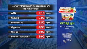 Йогурт «Растішка» персиковий. Огляд цін у львівських супермаркетах за 6 травня