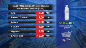 Вода «Моршинська» негазована. Огляд цін у львівських супермаркетах за 7 травня
