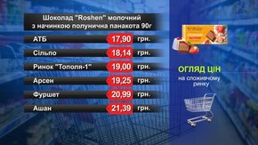 Шоколад Roshen. Огляд цін у львівських супермаркетах за 11 травня
