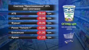 Сметана «Простоквашино». Огляд цін у львівських супермаркетах за 17 травня