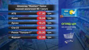 Шоколад Roshen «Чайка». Огляд цін у львівських супермаркетах за 23 травня