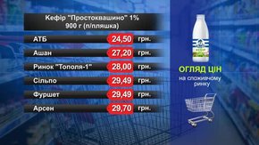 Кефір «Простоквашино». Огляд цін у львівських супермаркетах за 28 травня
