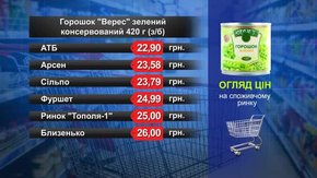 Горошок «Верес Екстра». Огляд цін у львівських супермаркетах за 29 травня