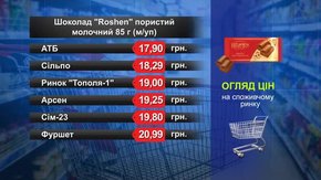 Шоколад Roshen. Огляд цін у львівських супермаркетах за 30 травня