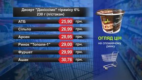  Десерт «Даніссімо» тірамісу. Огляд цін у львівських супермаркетах за 4 червня