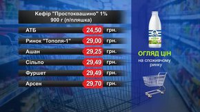 Кефір «Простоквашино». Огляд цін у львівських супермаркетах за 11 червня