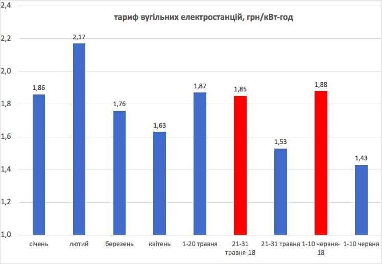 Інфографіка зниження тарифів вугільних електростанцій на продаж електроенергії зі сторінки Андрія Геруса у Facebook