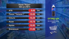 Напій Pepsi. Огляд цін у львівських супермаркетах за 19 червня