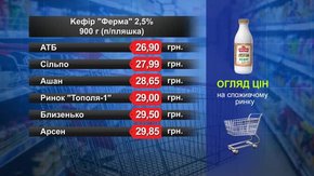 Кефір «Ферма». Огляд цін у львівських супермаркетах за 25 червня