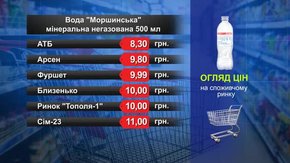 Вода «Моршинська» негазована. Огляд цін у львівських супермаркетах за 26 червня