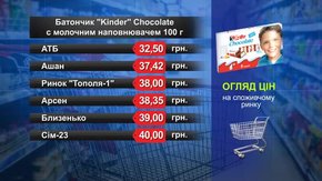 Батончик Kinder. Огляд цін у львівських супермаркетах за 2 липня