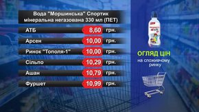 Вода «Моршинська» Спортик. Огляд цін у львівських супермаркетах за 4 липня