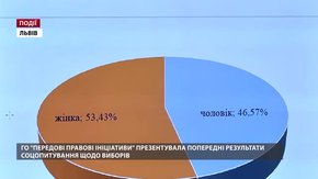 ГО «Передові правові ініціативи» презентувала попередні результати соцопитування щодо виборів 