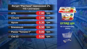 Йогурт «Растішка» персиковий. Огляд цін у львівських супермаркетах за 12 липня 
