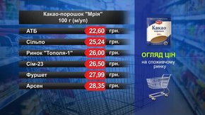 Какао-порошок «Мрія». Огляд цін у львівських супермаркетах за 17 липня