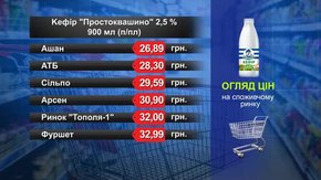 Кефір «Простоквашино». Огляд цін у львівських супермаркетах за 18 липня