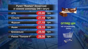 Рулет Roshen бісквітний. Огляд цін у львівських супермаркетах за 25 липня