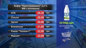 Кефір «Простоквашино». Огляд цін у львівських супермаркетах за 30 липня