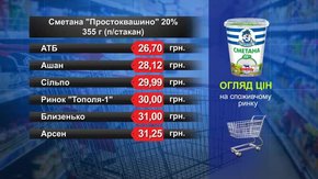 Сметана «Простоквашино». Огляд цін у львівських супермаркетах за 1 серпня