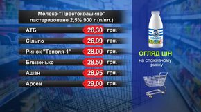 Молоко «Простоквашино». Огляд цін у львівських супермаркетах за 7 серпня