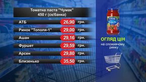 Томатна паста «Чумак». Огляд цін у львівських супермаркетах за 8 серпня