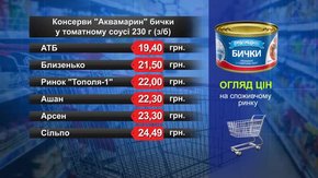 Консерви «Аквамарин» бички. Огляд цін у львівських супермаркетах за 4 вересня