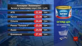 Консерви «Аквамарин» бички у томатному соусі. Огляд цін у львівських супермаркетах за 19 вересня