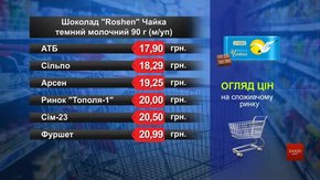 Шоколад Roshen «Чайка». Огляд цін у львівських супермаркетах за 27 вересня
