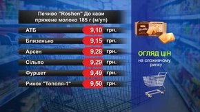 Печиво Roshen До кави. Огляд цін у львівських супермаркетах за 10 жовтня