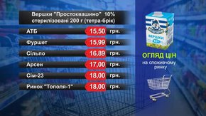 Вершки «Простоквашино». Огляд цін у львівських супермаркетах за 15 жовтня