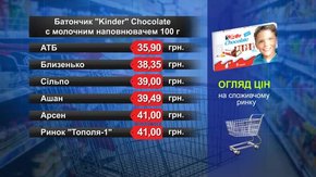Батончик Kinder. Огляд цін у львівських супермаркетах за 17 жовтня