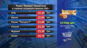 Рулет Roshen бісквітний. Огляд цін у львівських супермаркетах за 21 жовтня