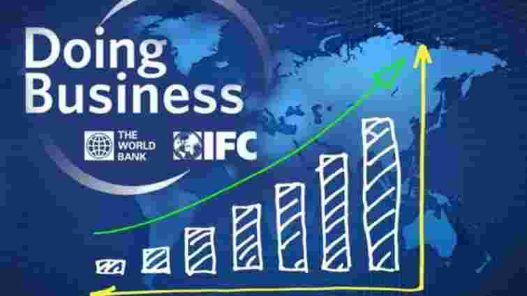 Україна піднялась в рейтингу Doing Business на 64 місце