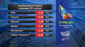 Томатна паста «Чумак». Огляд цін у львівських супермаркетах за 23 жовтня