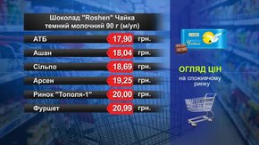 Шоколад Roshen «Чайка». Огляд цін у львівських супермаркетах за 24 жовтня