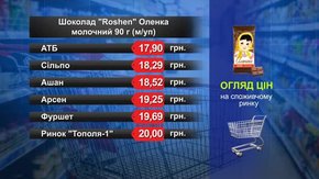 Шоколада Roshen Оленка. Огляд цін у львівських супермаркетах за 1 листопада
