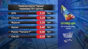 Томатна паста «Чумак». Огляд цін у львівських супермаркетах за 5 листопада